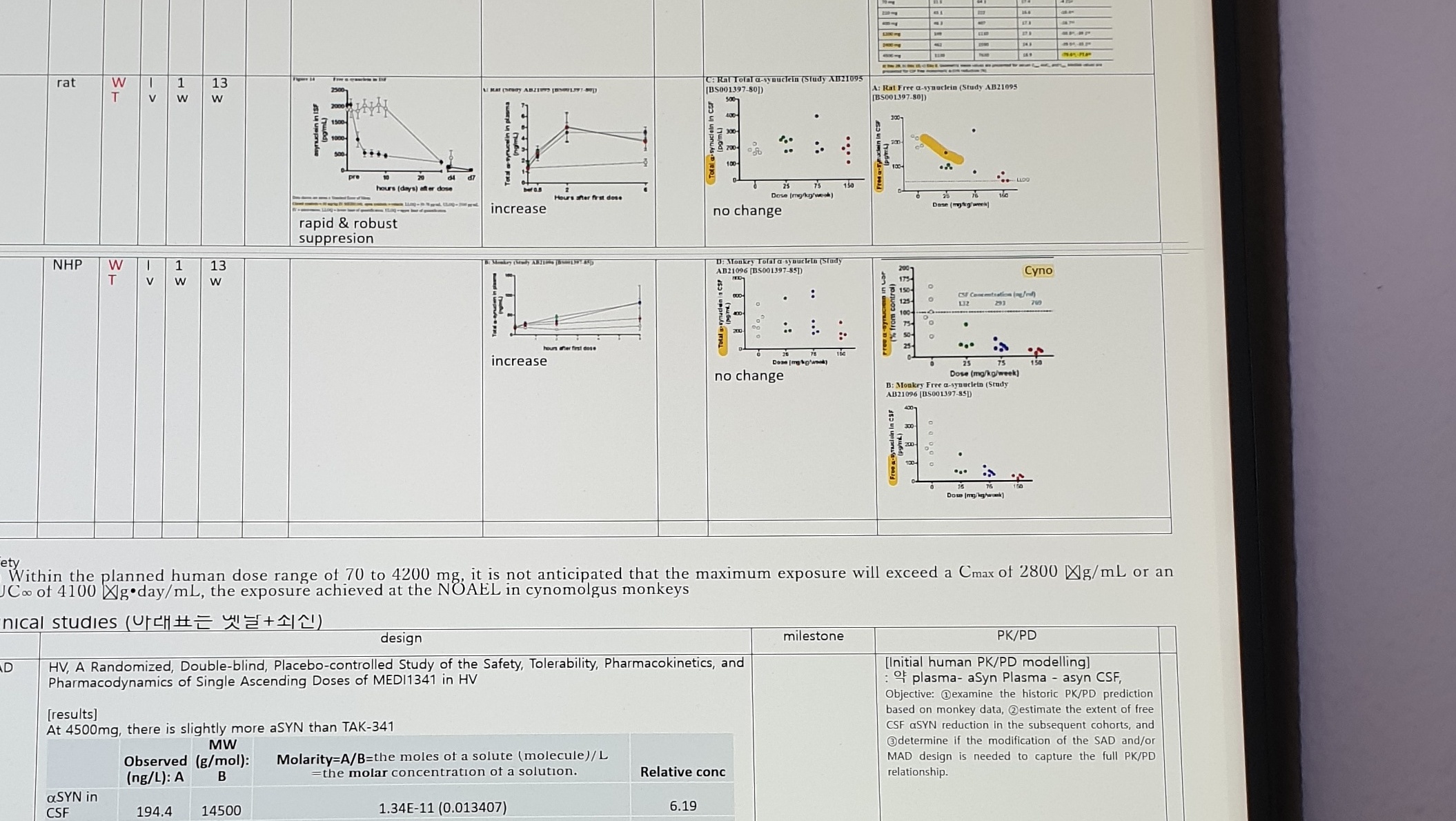 TAK-341 rat and NHP preclinical CSF a-syn evidence
