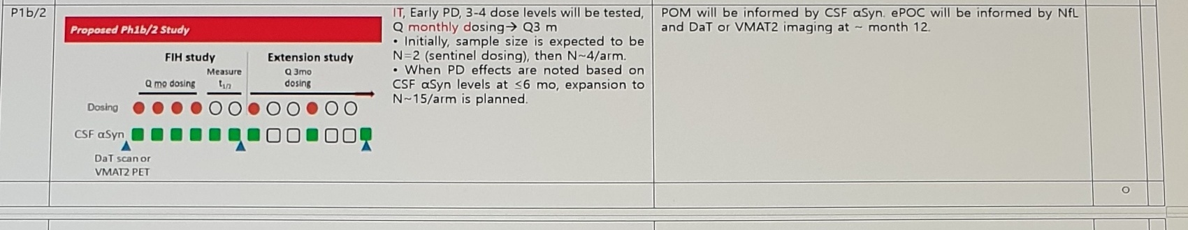 SNCA ASO proposed Ph1b/2 study design