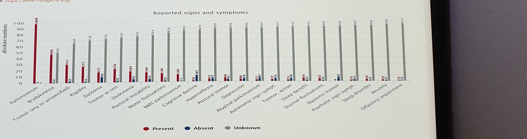 MDSGene reported signs and symptoms