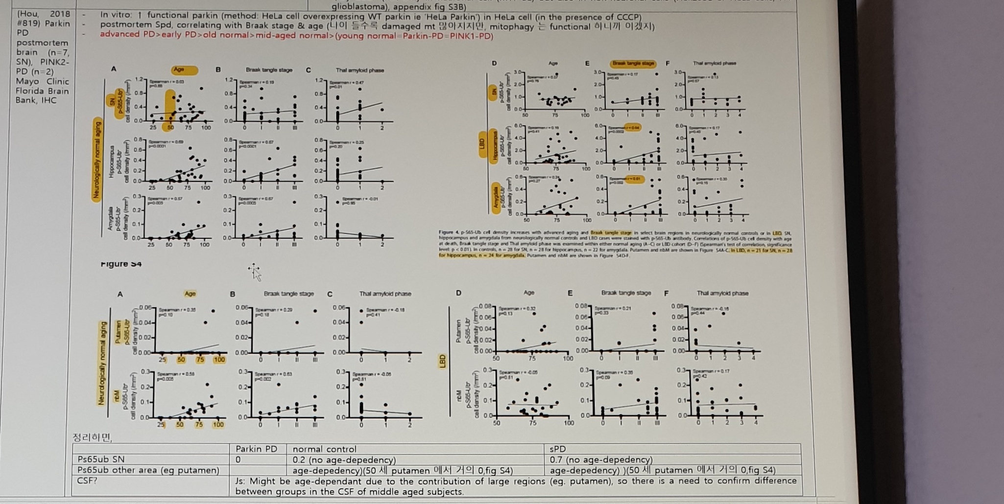 Hou 2018 p-S65-Ub aging and LBD figure panels with summary table