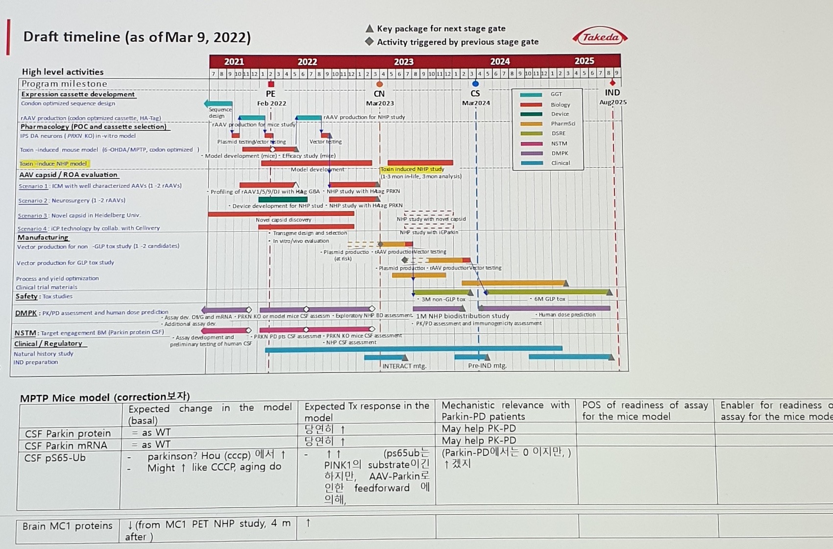 PARKIN GT draft timeline