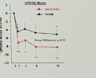 AAV2-GAD UPDRS Motor plot