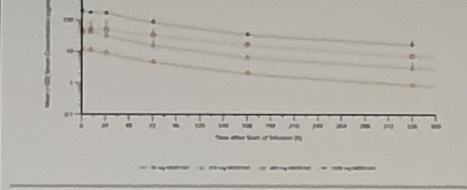 MEDI1341 PK plot